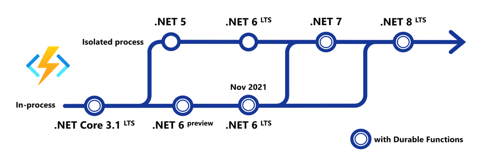 Azure .NET Functions Roadmap